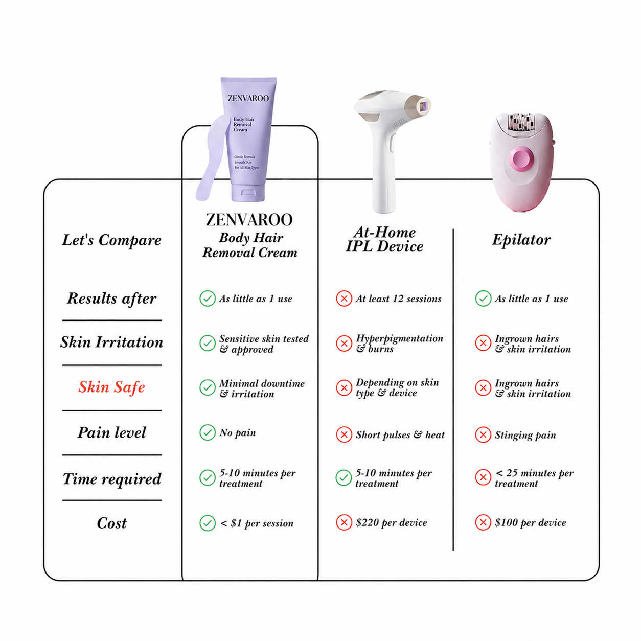 ZENVAROO™ SmoothSkin Hair Removal Cream | Gentle 5-Minute Body Hair Removal