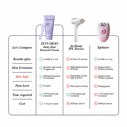 ZENVAROO™ SmoothSkin Hair Removal Cream | Gentle 5-Minute Body Hair Removal